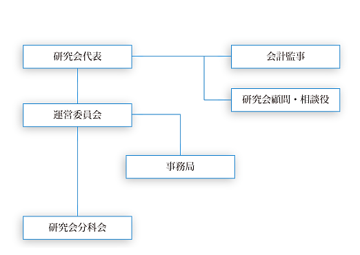 ACE組織図